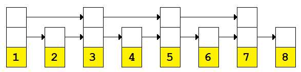 Sorted linked list with pointers skipping every other node